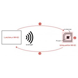 schéma carte RFID le principe